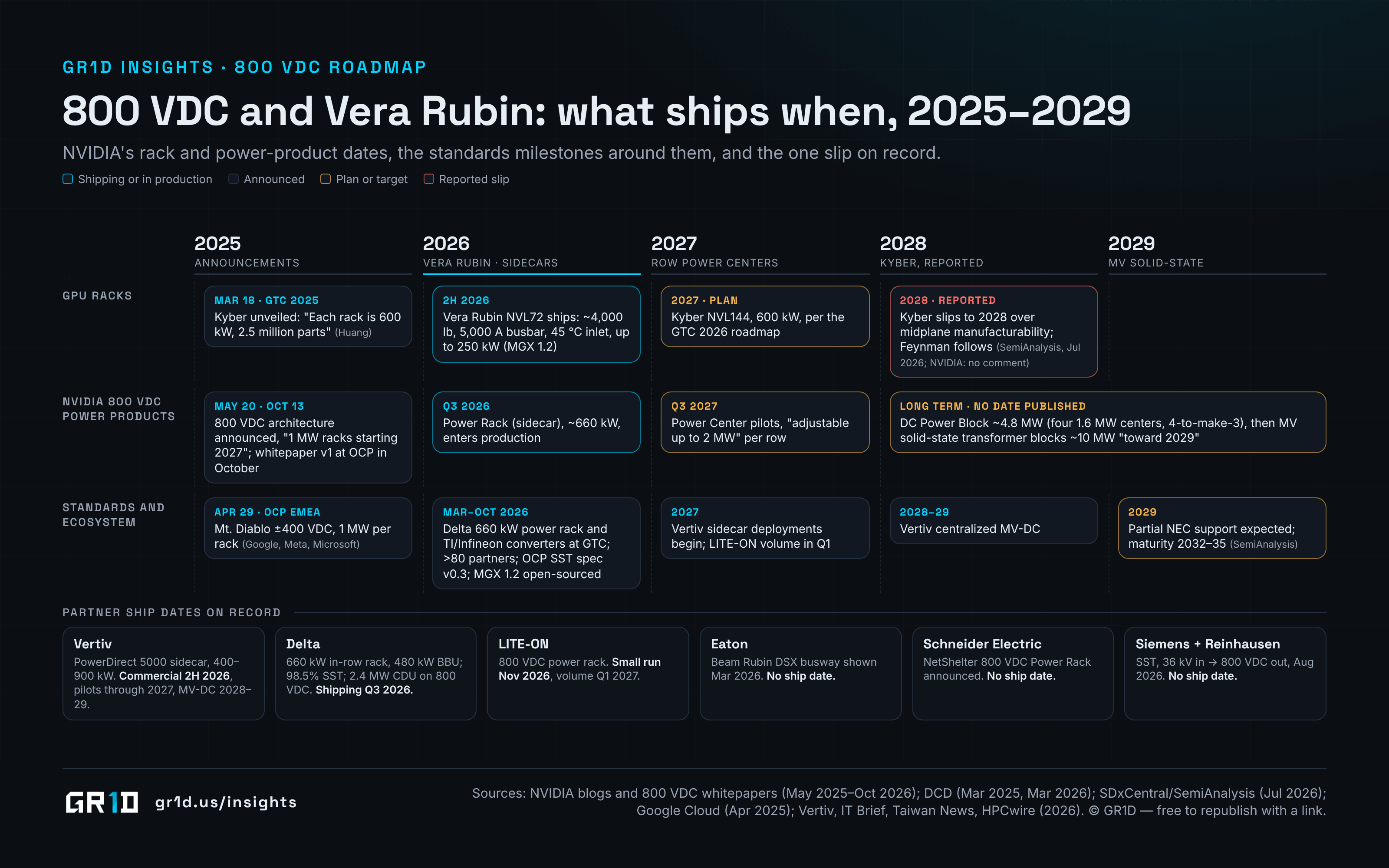 Timeline from 2025 to 2029: Mt. Diablo ±400 VDC and NVIDIA's 800 VDC announcement in 2025; Vera Rubin NVL72 and the ~660 kW Power Rack in 2026; Power Center pilots up to 2 MW and the planned 600 kW Kyber rack in 2027 with a reported slip to 2028; 4.8 MW DC Power Blocks and ~10 MW medium-voltage solid-state transformer blocks toward 2029; with Vertiv, Delta, LITE-ON, Eaton, Schneider Electric and Siemens ship dates beneath.