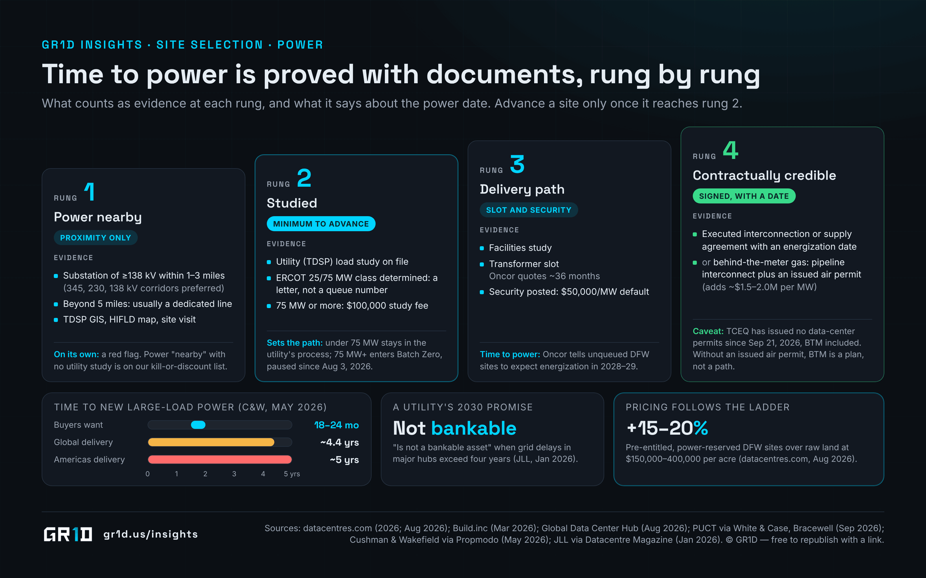 The four-rung power evidence ladder for a data center site. Rung 1, power nearby: a substation of 138 kV or more within 1 to 3 miles, a red flag on its own. Rung 2, studied: a utility load study on file and the ERCOT 25 or 75 MW classification letter, the minimum to advance a site; 75 MW or more pays a $100,000 study fee. Rung 3, delivery path: a facilities study, a transformer slot Oncor quotes at about 36 months and $50,000 per MW of security posted. Rung 4, contractually credible: an executed interconnection or supply agreement with an energization date, or behind-the-meter gas with a pipeline interconnect and an issued air permit. New large-load power takes about 4.4 years globally and 5 in the Americas against an 18 to 24 month target, and pre-entitled, power-reserved DFW land carries a 15 to 20 percent premium.