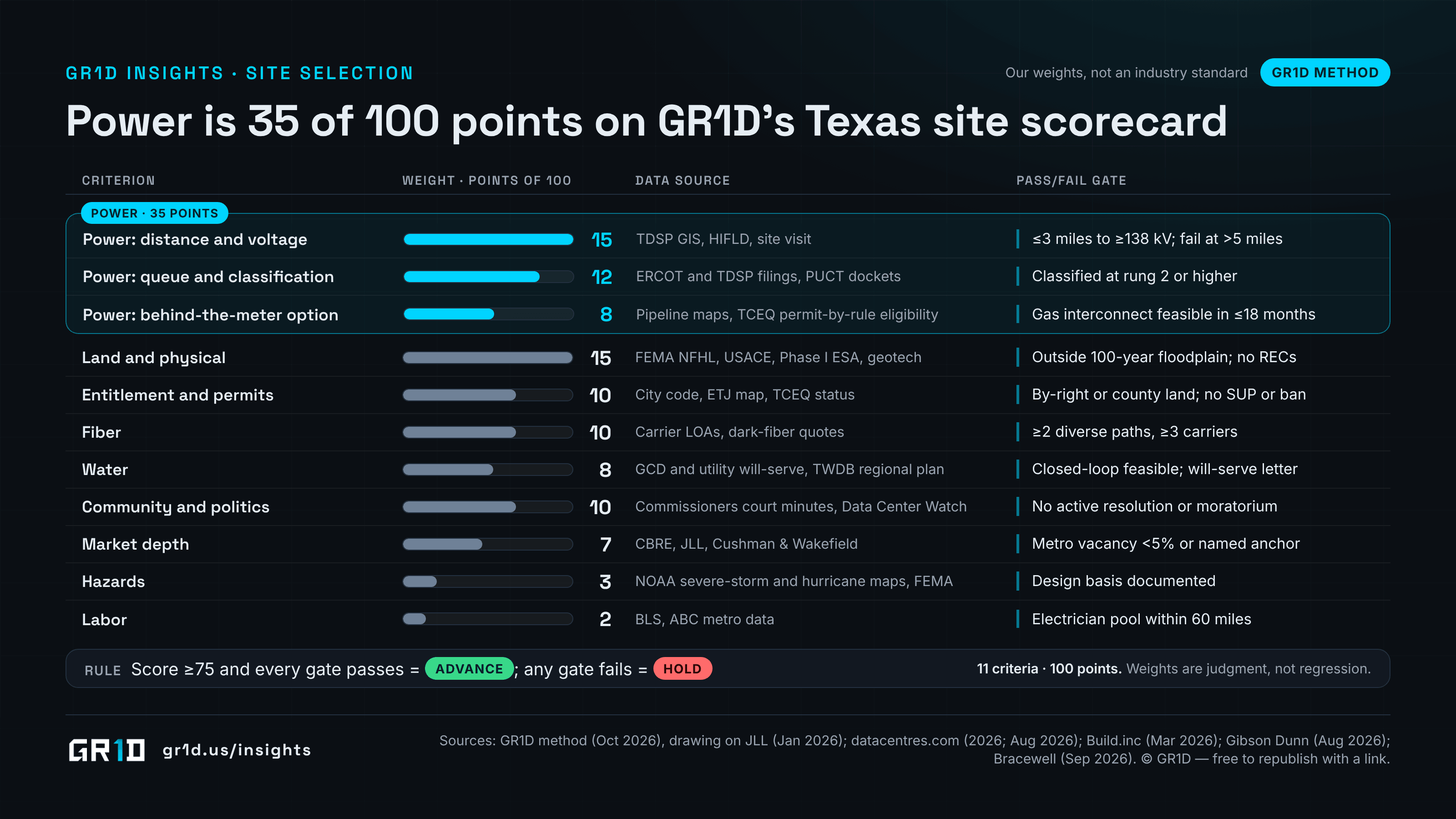 GR1D's weighted site-selection scorecard for Texas AI data centers, eleven criteria totalling 100 points led by power at 35 (distance and voltage 15, queue and classification 12, behind-the-meter option 8), then land 15, entitlement, fiber and community 10 each, water 8, market 7, hazards 3 and labor 2, each with a data source and a pass/fail gate; a score of 75 or more with every gate passed advances, and any failed gate is a hold.