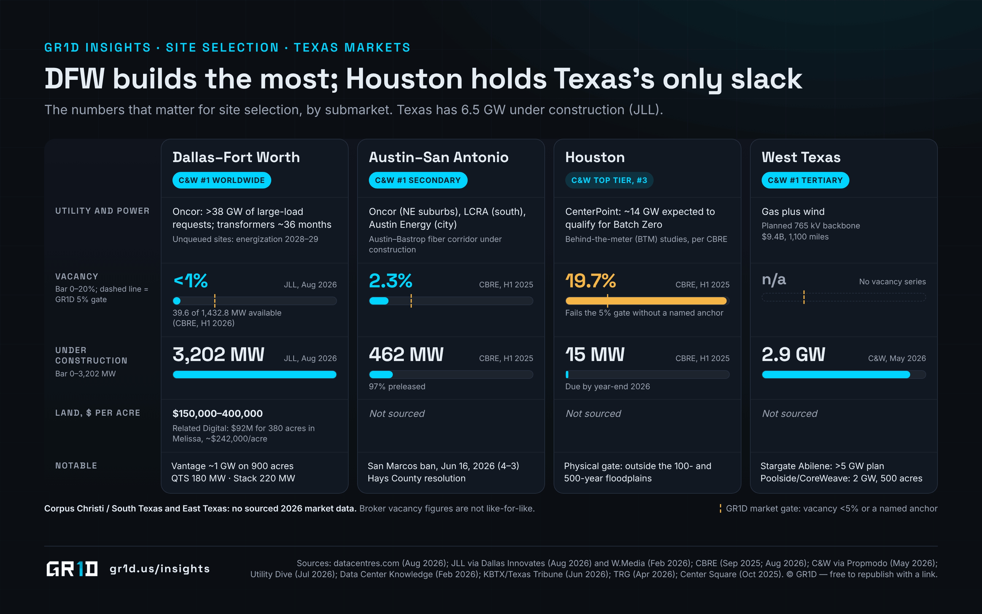 Texas data center submarket comparison, 2026: Dallas–Fort Worth on Oncor with more than 38 GW of large-load requests, under 1 percent vacancy, 3,202 MW under construction and land at $150,000 to $400,000 per acre; Austin–San Antonio on Oncor, LCRA and Austin Energy with 2.3 percent vacancy and 462 MW under construction, 97 percent preleased; Houston on CenterPoint with 19.7 percent vacancy, the only market above GR1D's 5 percent vacancy gate, and 15 MW under construction; West Texas on gas and wind with 2.9 GW under construction and a planned 765 kV backbone; no sourced 2026 market data for Corpus Christi, South Texas or East Texas.