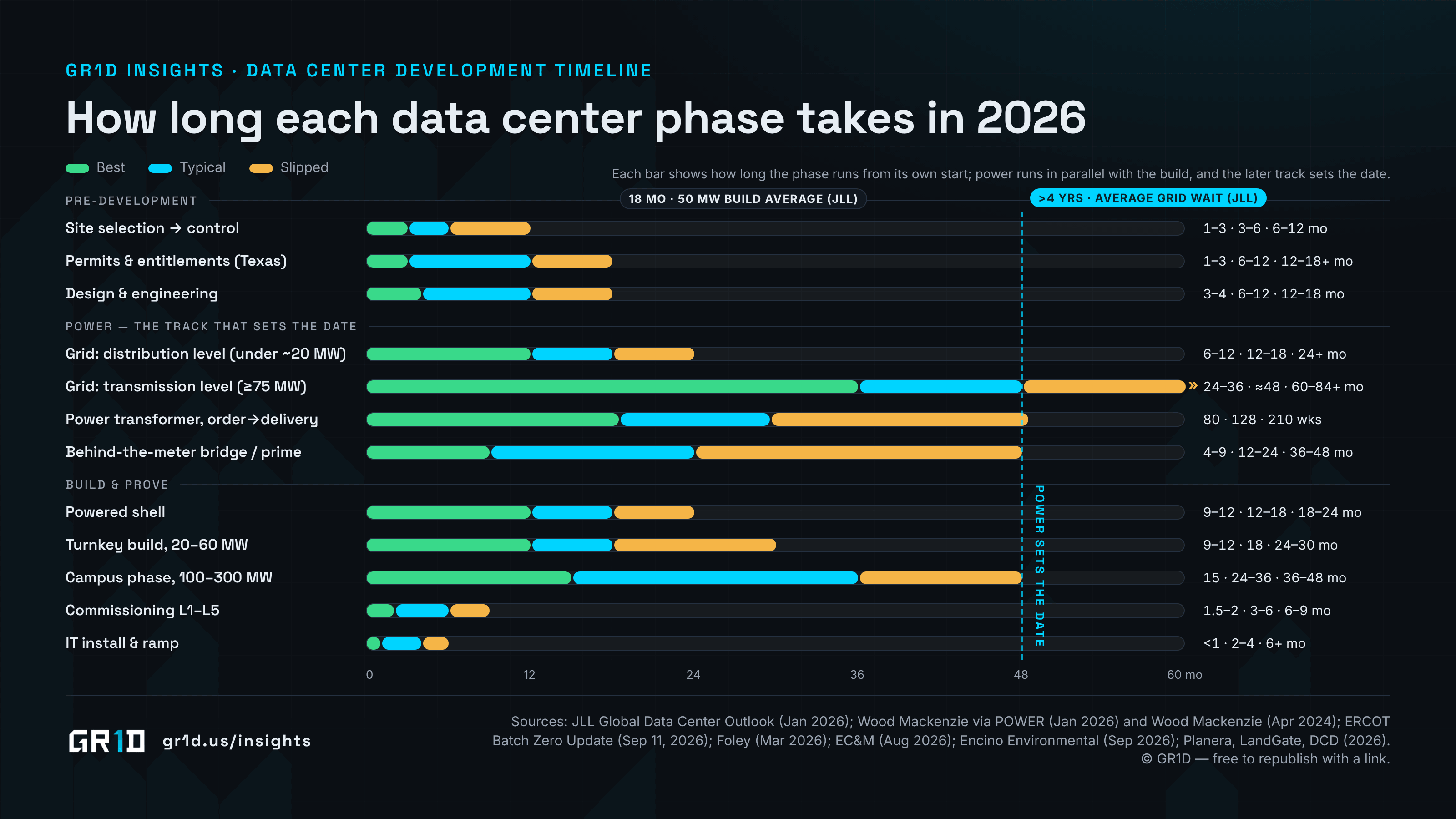 Gantt-style chart of data center development phases with best, typical and slipped durations in months: site control 1 to 12, Texas permits 1 to 18, design 3 to 18, distribution-level grid power 6 to 24, transmission-level grid power 24 to 84 or more, large power transformer 80 to 210 weeks, behind-the-meter power 4 to 48, powered shell 9 to 24, turnkey 20 to 60 MW 9 to 30, 100 to 300 MW campus phase 15 to 48, commissioning 2 to 9 and IT ramp under 1 to 6, with vertical markers at the 18-month build average and the 4-year grid wait that sets the date.