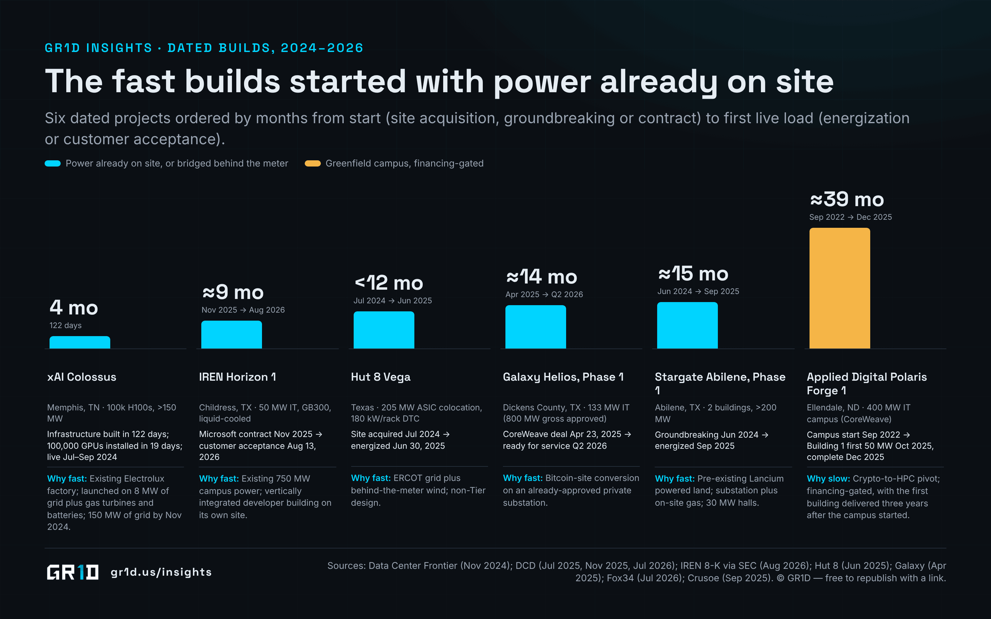 Six dated data center builds ordered by months from start to first live load: xAI Colossus 4 months (122 days), IREN Horizon 1 about 9 months, Hut 8 Vega under 12 months, Galaxy Helios about 14 months, Stargate Abilene Phase 1 about 15 months and Applied Digital Polaris Forge 1 about 39 months, each with the reason it was fast or slow.