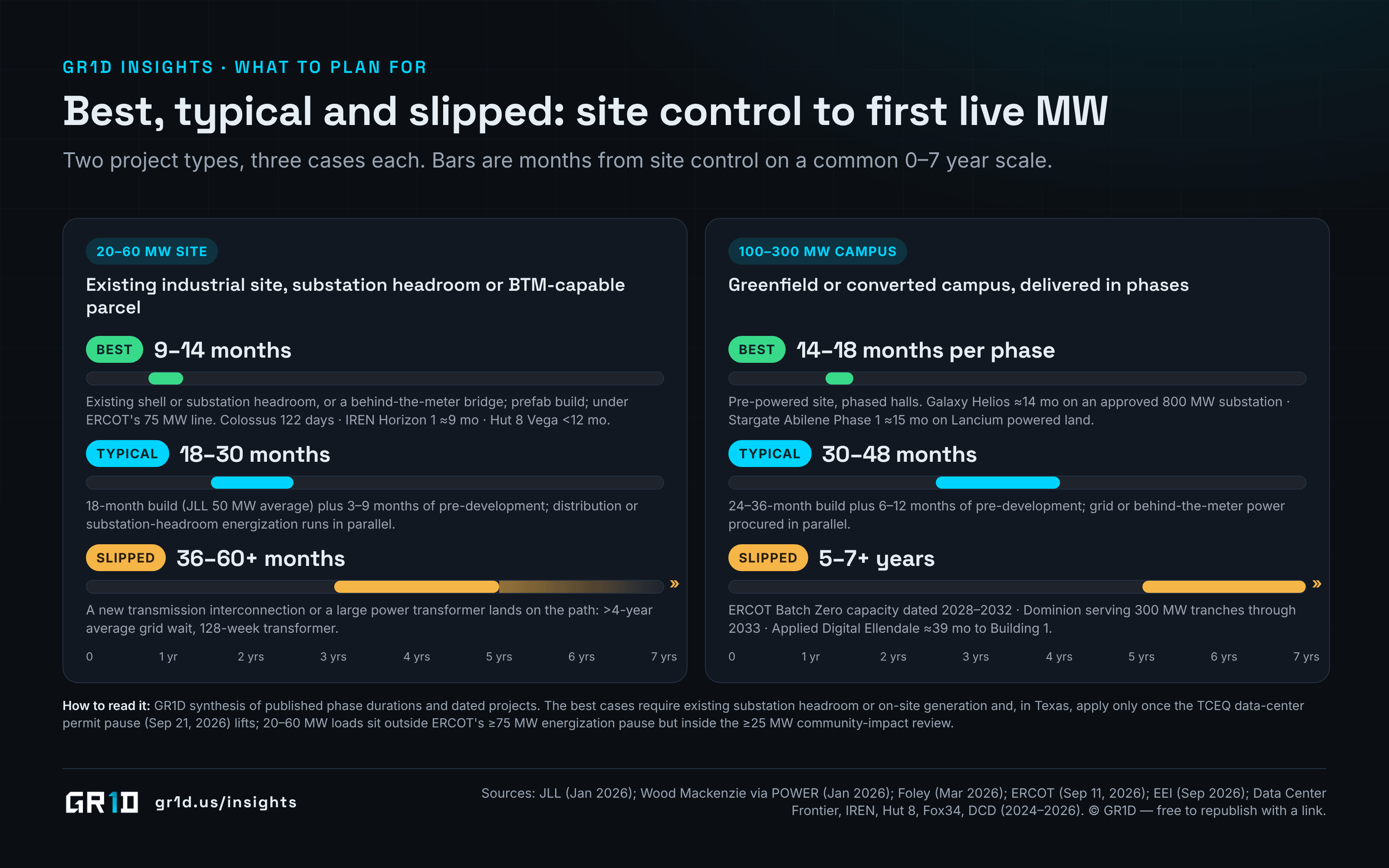 Best, typical and slipped timelines from site control to first live megawatt: 9–14, 18–30 and 36–60+ months for a 20–60 MW site with substation headroom or on-site power, versus 14–18 months per phase, 30–48 months and 5–7+ years for a 100–300 MW campus, with the reasons and dated examples for each.