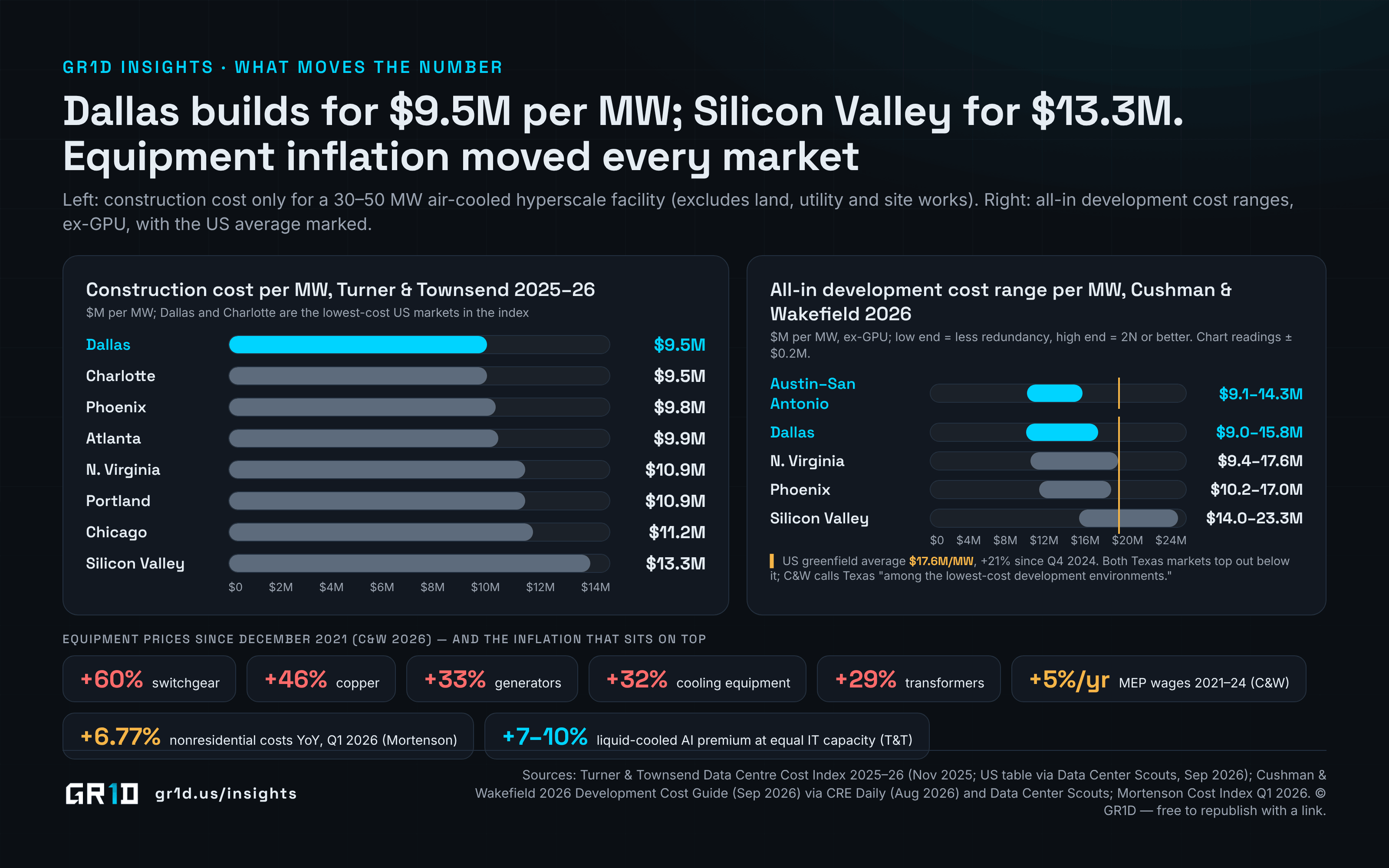 Horizontal bars of construction cost per MW from the Turner & Townsend 2025–26 index — Dallas $9.5M, Charlotte $9.5M, Phoenix $9.8M, Atlanta $9.9M, Northern Virginia $10.9M, Portland $10.9M, Chicago $11.2M, Silicon Valley $13.3M — beside Cushman & Wakefield's all-in ranges of $9.1–14.3M for Austin–San Antonio, $9.0–15.8M for Dallas, $9.4–17.6M for Northern Virginia, $10.2–17.0M for Phoenix and $14.0–23.3M for Silicon Valley against the $17.6M US average, with equipment price increases since December 2021: switchgear +60%, copper +46%, generators +33%, cooling +32%, transformers +29%.
