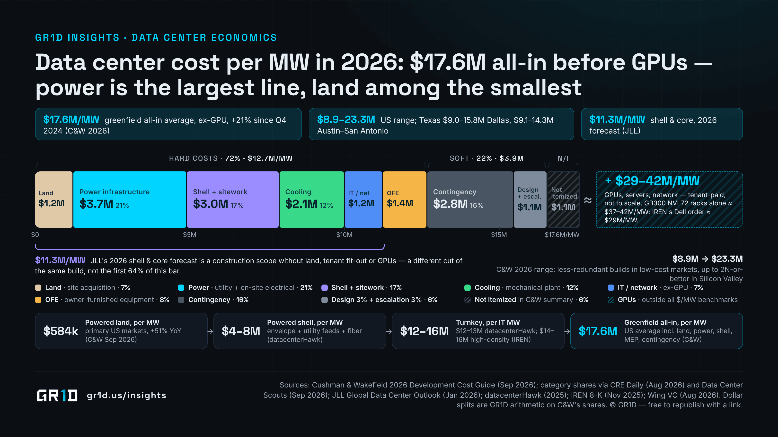 Stacked horizontal bar splitting the $17.6 million per MW all-in cost of a 2026 greenfield data center into Cushman & Wakefield's categories — land 7% ($1.2M), power infrastructure 21% ($3.7M), shell and sitework 17% ($3.0M), cooling 12% ($2.1M), IT and network 7% ($1.2M), owner-furnished equipment 8% ($1.4M), contingency 16% ($2.8M), design and escalation 6% ($1.1M) and 6% not itemized — with JLL's $11.3M per MW shell-and-core figure bracketed underneath, a $29–42M per MW GPU extension to the right, and a delivery-stage ladder from $584,000 per MW powered land to $4–8M powered shell, $12–16M turnkey and $17.6M all-in.