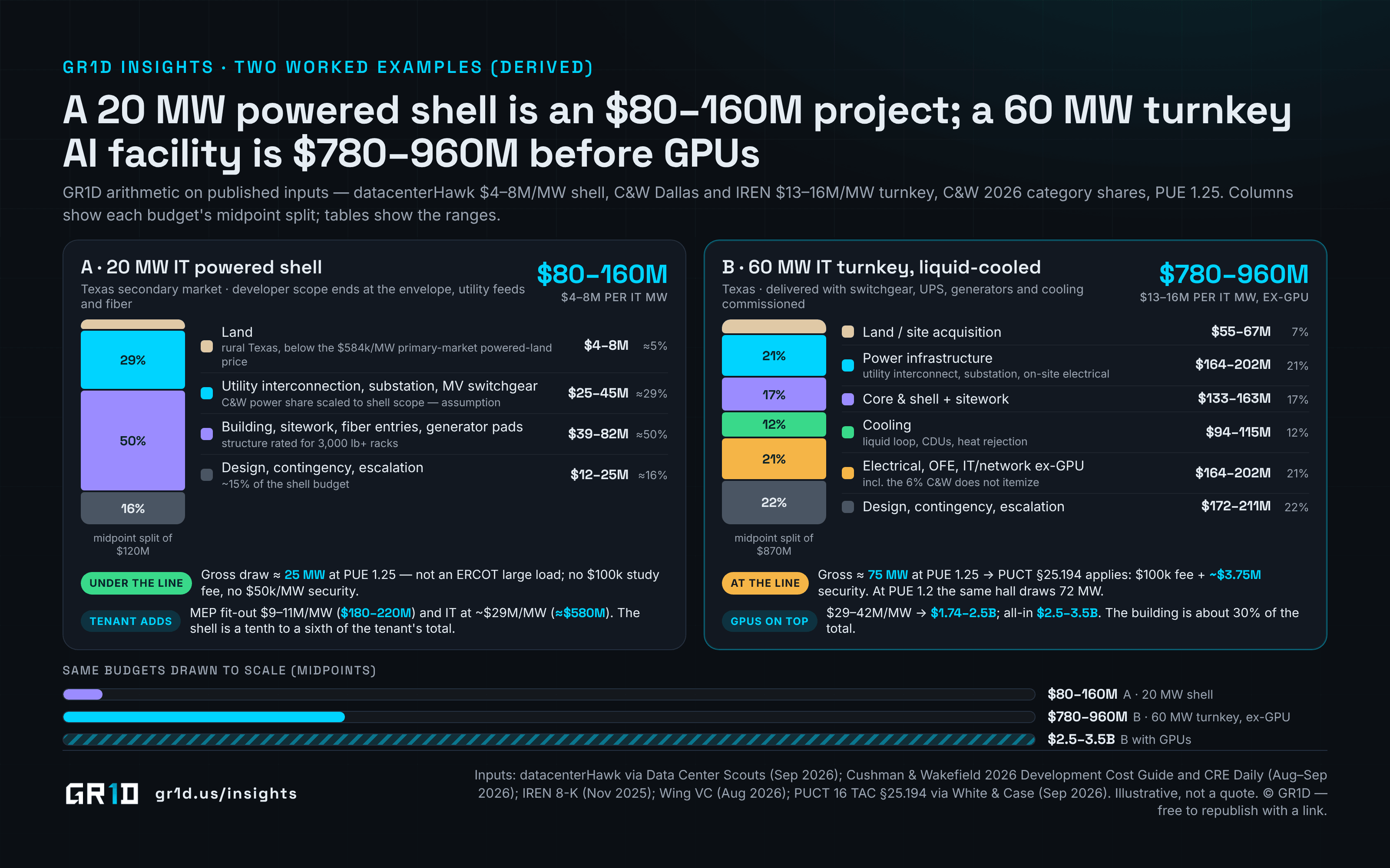 Two stacked budget columns compare a 20 MW IT powered shell at $80–160M — land $4–8M, utility and switchgear $25–45M, building and sitework $39–82M, soft costs $12–25M, gross draw about 25 MW and under the 75 MW line — with a 60 MW IT liquid-cooled turnkey facility at $780–960M before GPUs — land $55–67M, power $164–202M, shell $133–163M, cooling $94–115M, electrical and equipment $164–202M, soft costs $172–211M, gross draw about 75 MW at the §25.194 line — and a to-scale strip showing the turnkey facility reaching $2.5–3.5B with GPUs.