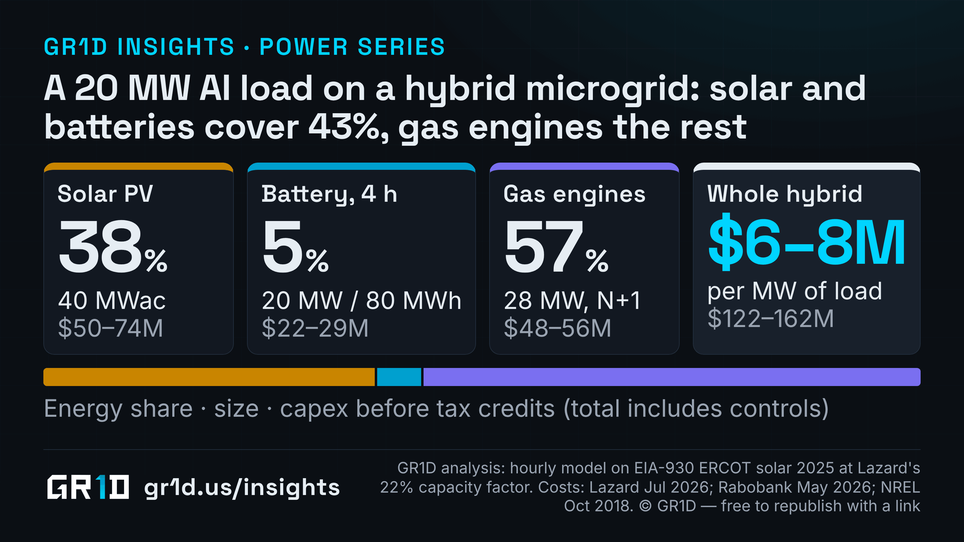 A 20 MW AI load on a hybrid microgrid in GR1D's 2026 model: 40 MWac of solar supplies 38% of annual energy, a 20 MW, 80 MWh battery shifts another 5% and handles ride-through, 28 MW of N+1 gas engines supply 57%, for $122–162 million or $6–8 million per MW of load.