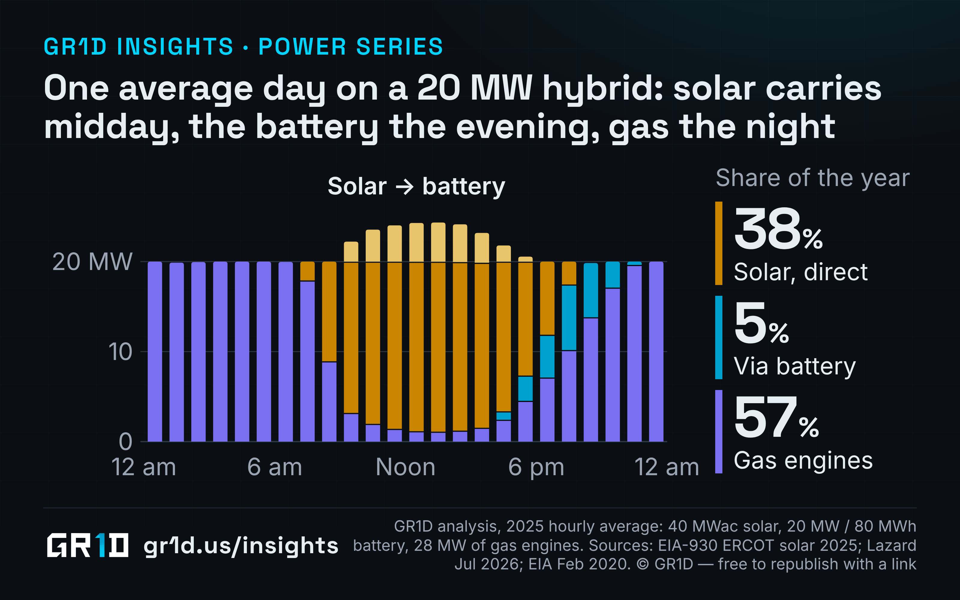Stacked hourly chart of an average day for a flat 20 MW AI load on a hybrid microgrid: gas engines carry all 20 MW overnight, solar carries 17–19 MW from 9 a.m. to 3 p.m. while sending up to 4 MW into the battery, and the battery discharges from late afternoon to about 10 p.m., peaking near 7 MW at 7 p.m.; over the year solar supplies 38%, the battery 5% and gas 57%.