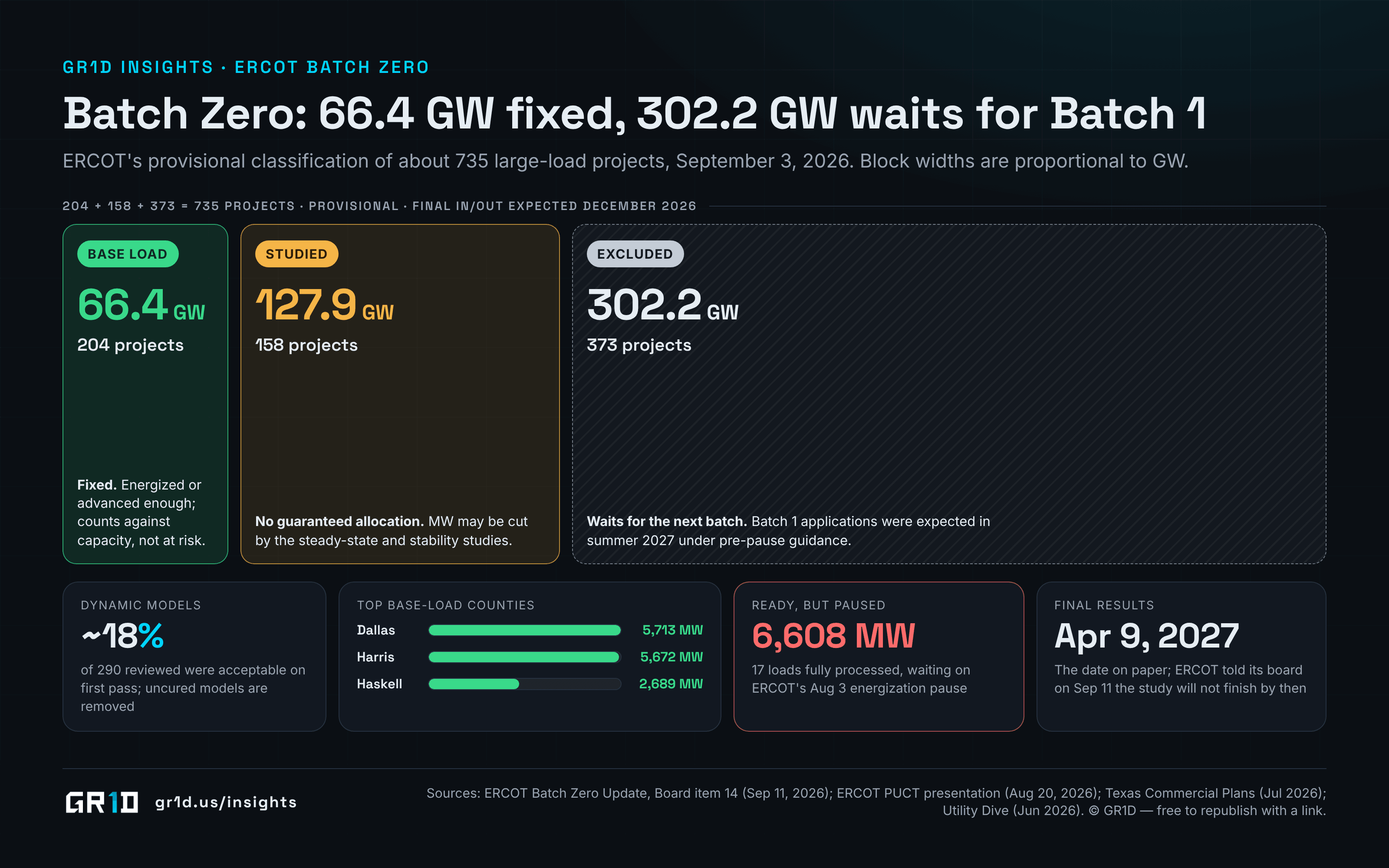 Batch Zero's September 3, 2026 provisional classification drawn as three blocks sized to GW: Base Load 204 projects and 66.4 GW, Studied 158 projects and 127.9 GW, Excluded 373 projects and 302.2 GW, with definitions, the top base-load counties Dallas 5,713 MW, Harris 5,672 MW and Haskell 2,689 MW, the 18% first-pass dynamic-model acceptance rate, 17 loads totaling 6,608 MW fully processed but waiting on the energization pause, and the April 9, 2027 results date ERCOT says it will miss.
