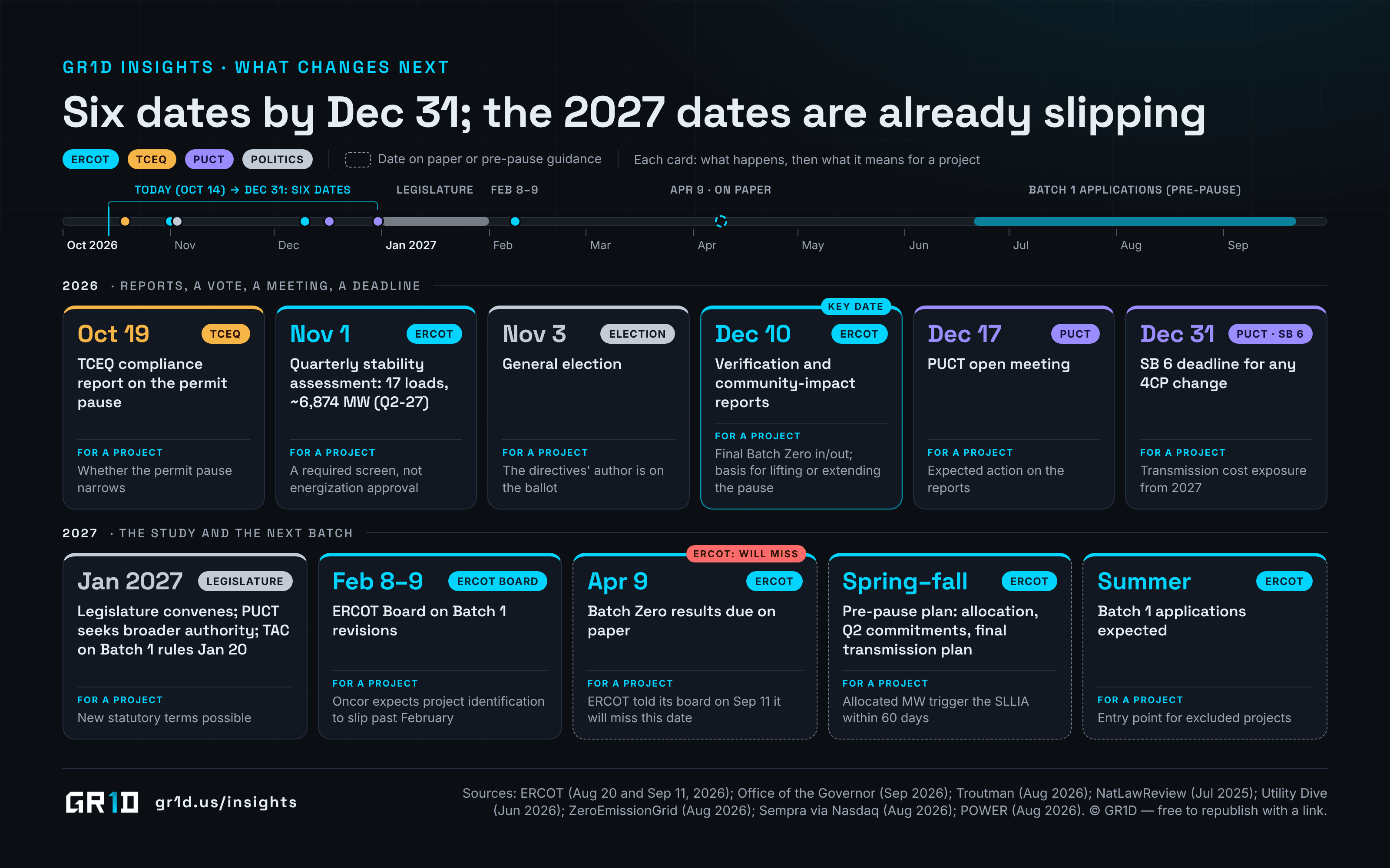 Calendar from October 2026 to summer 2027 for Texas large-load interconnection: TCEQ compliance report October 19, ERCOT quarterly stability assessment November 1, election November 3, ERCOT verification and community-impact reports December 10, PUCT open meeting December 17, SB 6 4CP deadline December 31, legislature convenes January 2027, ERCOT Board on Batch 1 rules February 8–9, Batch Zero results due April 9 which ERCOT says it will miss, the pre-pause plan for allocation and commitments in spring to fall 2027, and Batch 1 applications expected summer 2027, each with what it means for a project.