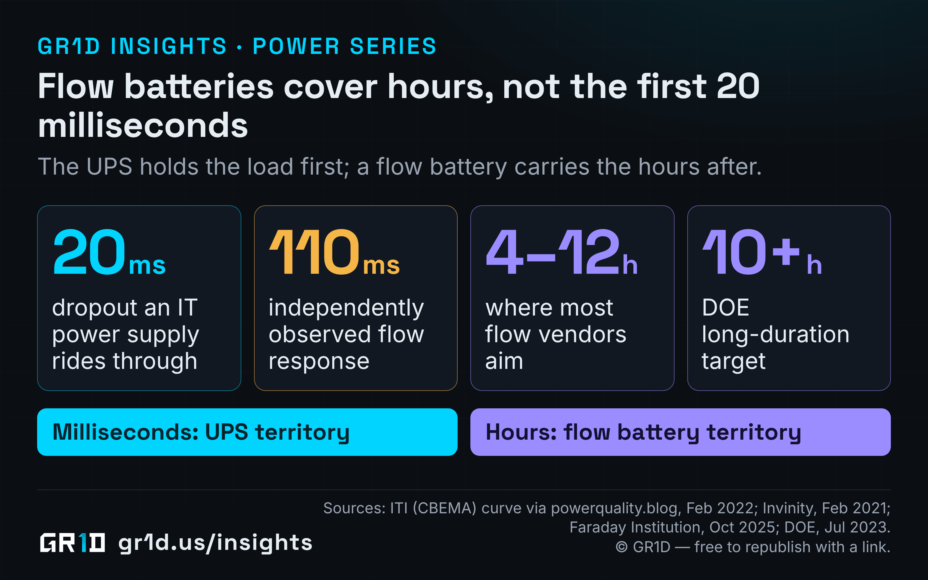Timeline from milliseconds to days: IT power supplies ride through a 20 millisecond dropout, the fastest independently observed flow battery response is 110 milliseconds, most flow battery vendors target 4 to 12 hours, and the US Department of Energy's long-duration target starts at 10 hours.