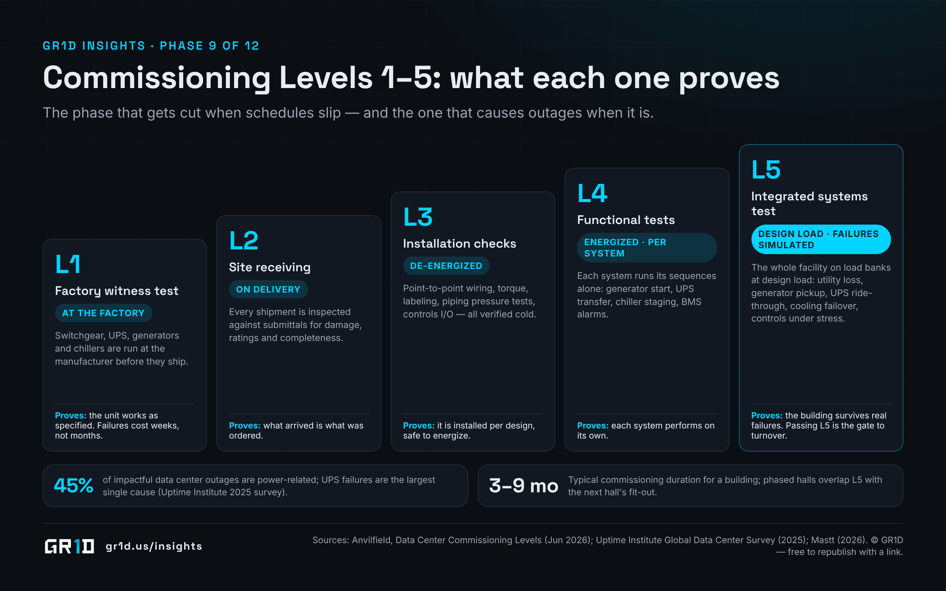 The five commissioning levels of a data center: Level 1 factory witness testing, Level 2 site receiving inspection, Level 3 de-energized installation checks, Level 4 energized functional testing of each system, Level 5 integrated systems test at design load with simulated failures.