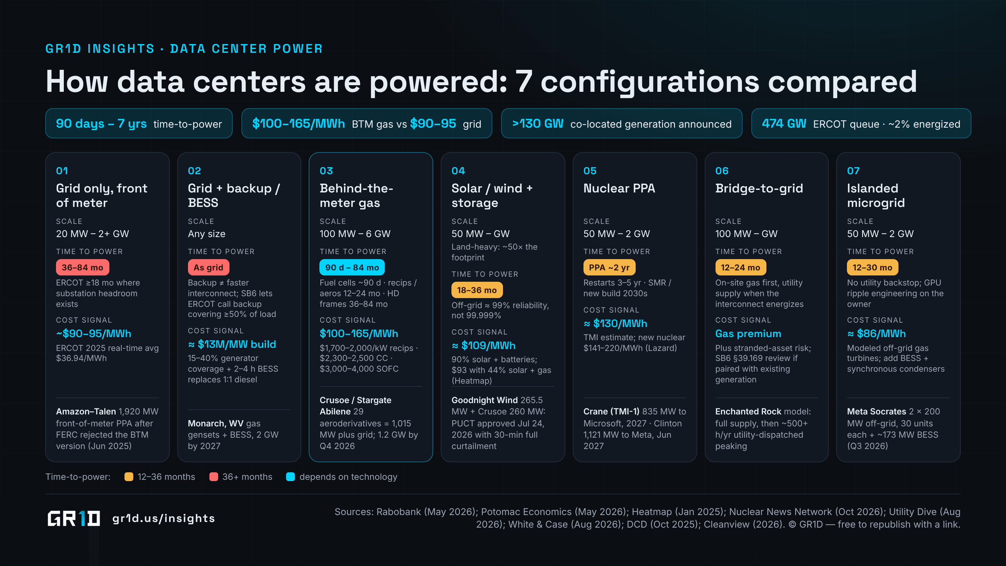 Seven data center power configurations compared side by side — grid-only, grid plus backup, behind-the-meter gas, solar and wind plus storage, nuclear, bridge-to-grid and islanded microgrid — with scale, time-to-power from about 90 days to 84 months, cost signals from $90 to $220 per MWh and a dated example for each.