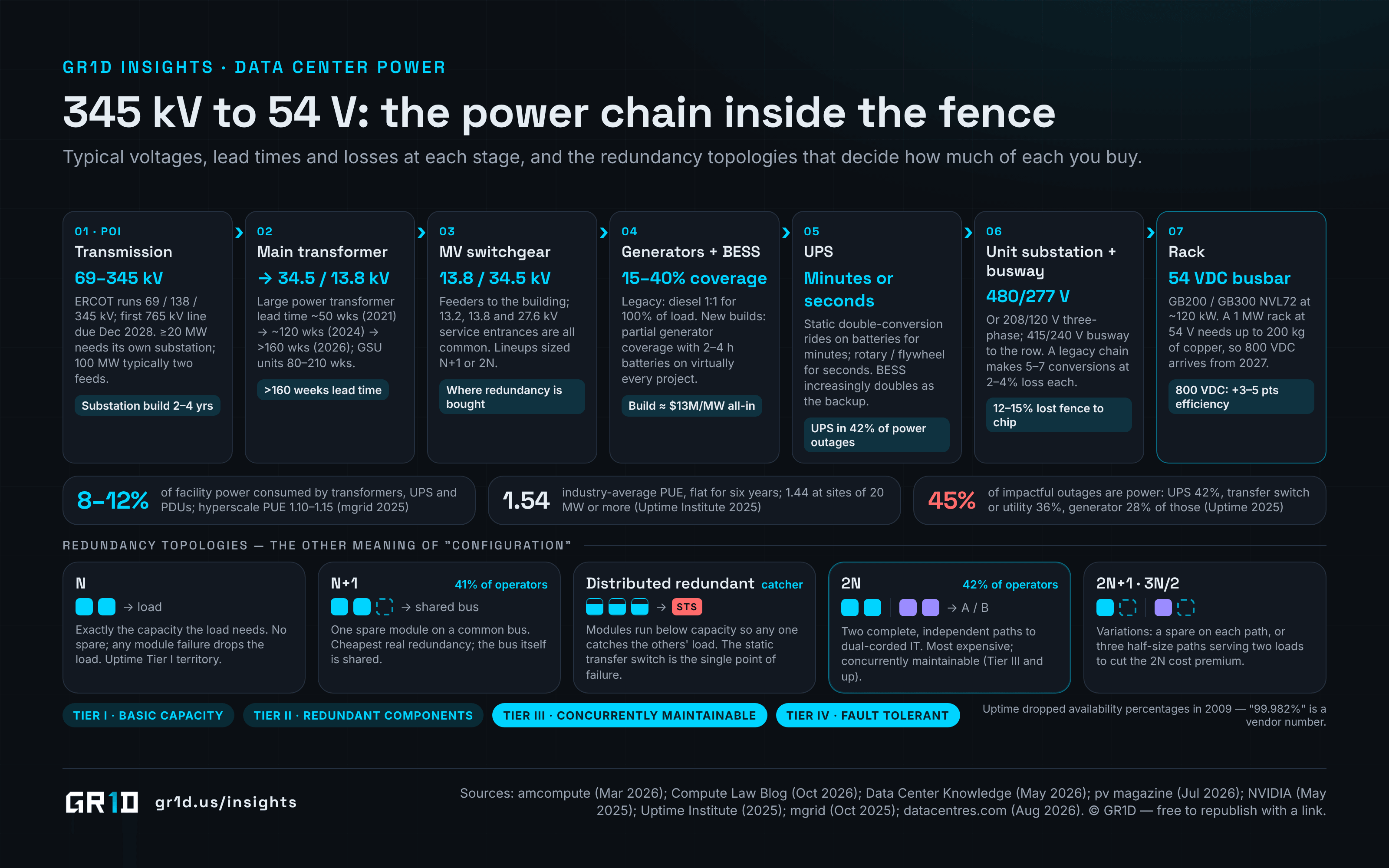 Left-to-right data center power delivery chain: 69–345 kV transmission point of interconnection, main transformer to 34.5 or 13.8 kV with lead times above 160 weeks, medium-voltage switchgear, generators and battery storage at 15–40% coverage, UPS, 480/277 V busway and a 54 VDC rack busbar, with 8–12% losses, PUE of 1.54 average versus 1.10–1.15 for hyperscalers, and the N, N+1, catcher, 2N and 2N+1 redundancy topologies beneath.