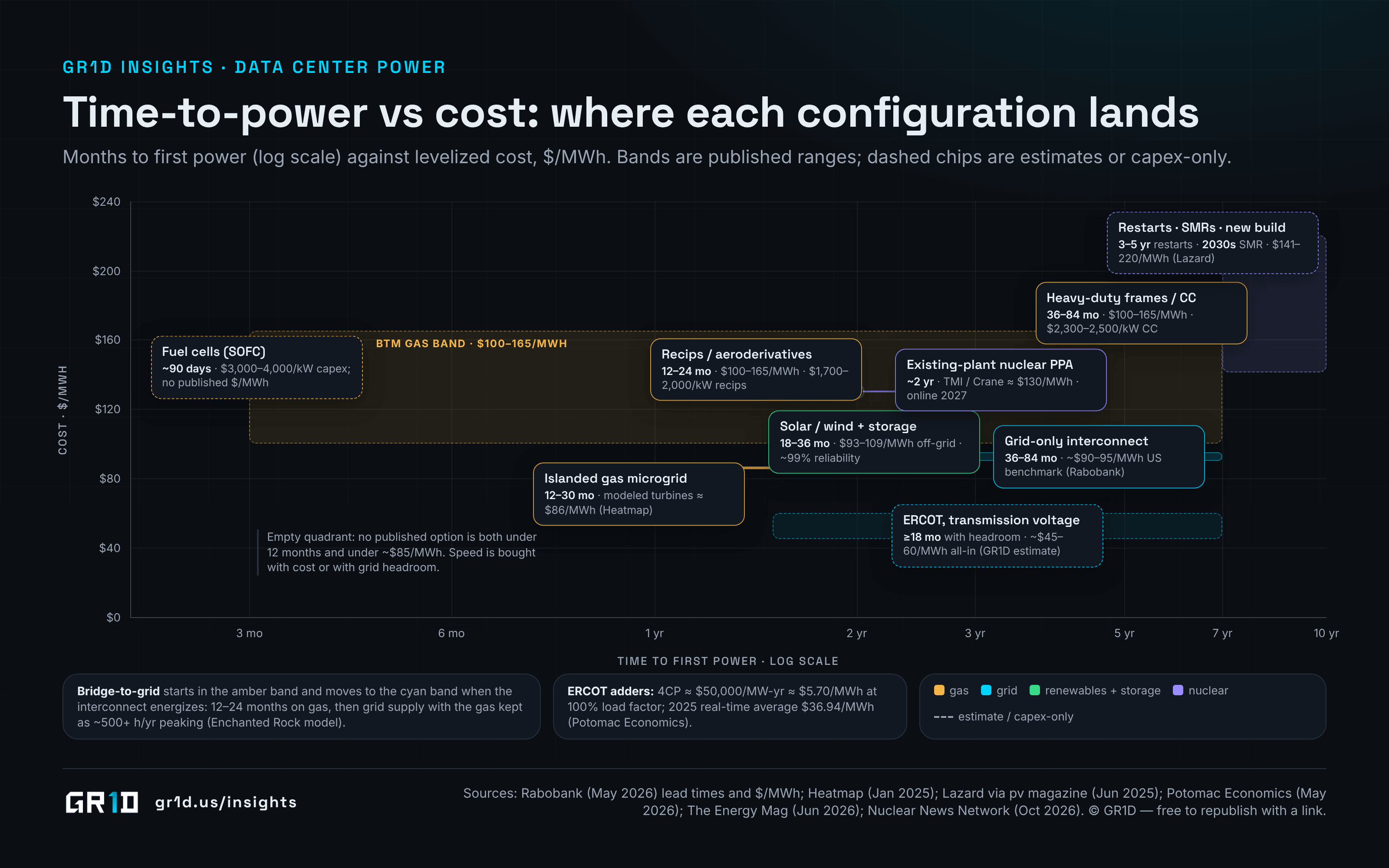 Time-to-power in months plotted against cost in dollars per MWh for data center power configurations: fuel cells at about 90 days, reciprocating engines and aeroderivative turbines at 12–24 months and heavy-duty turbines at 36–84 months inside a $100–165 per MWh behind-the-meter gas band, grid connections at 36–84 months and $90–95 per MWh, solar plus storage at 18–36 months and $93–109 per MWh, islanded gas turbines near $86 per MWh, an existing-plant nuclear PPA at about two years and $130 per MWh, and new nuclear in the 2030s at $141–220 per MWh.