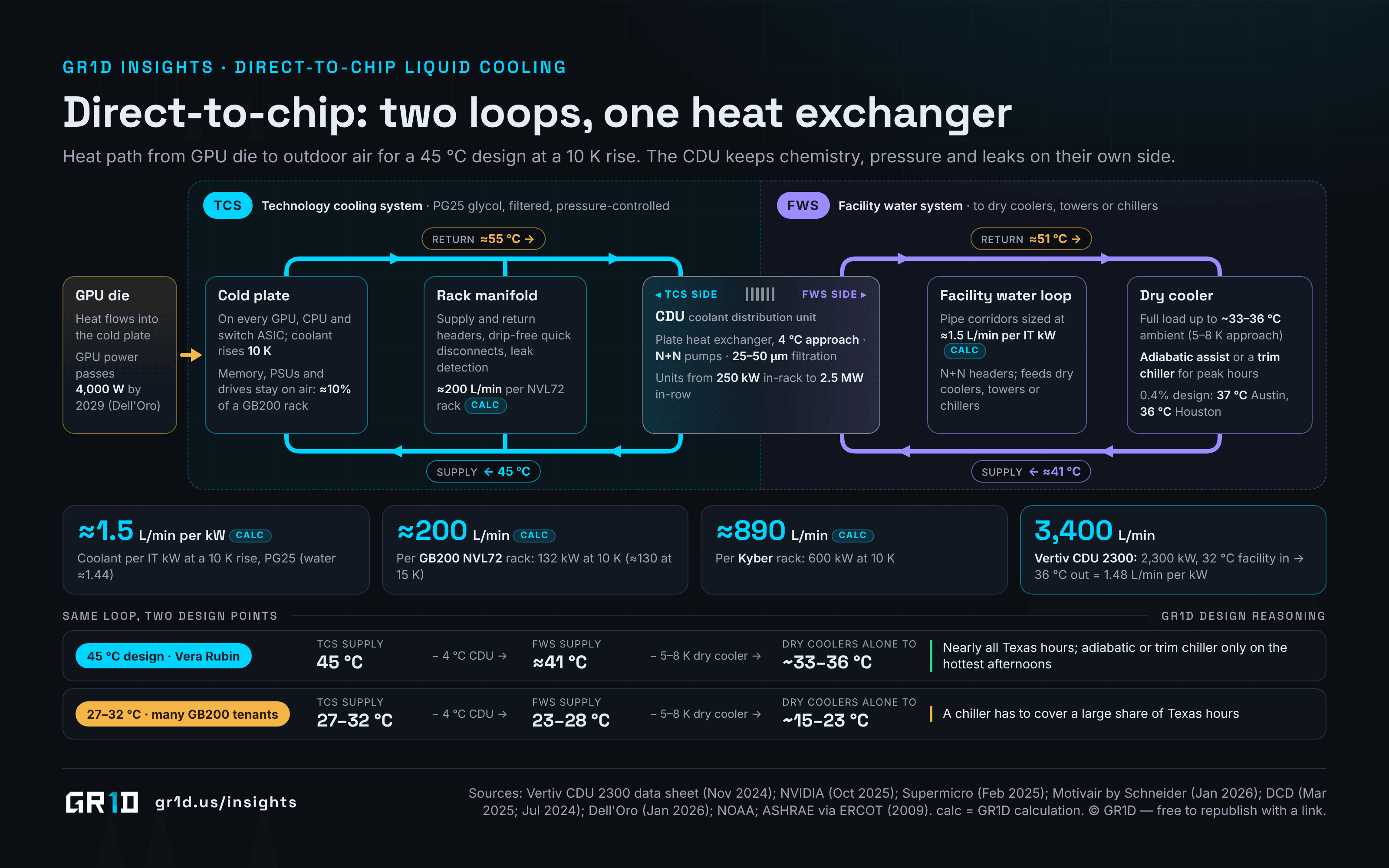 Direct-to-chip cooling loop from GPU die to cold plate, rack manifold and coolant distribution unit with a 4 °C approach, N+N pumps and 25–50 micron filtration, then the facility water loop to dry coolers with adiabatic assist or a trim chiller, with 45 °C supply and about 55 °C return on the technology loop and about 41 °C supply and 51 °C return on the facility loop; flow callouts of 1.5 L/min per kW, about 200 L/min per NVL72 rack, about 890 L/min per Kyber rack and 3,400 L/min through a 2.3 MW CDU at 32 °C in and 36 °C out; and a comparison showing dry coolers carry a 45 °C loop up to about 33–36 °C ambient but a 27–32 °C loop only up to about 15–23 °C.