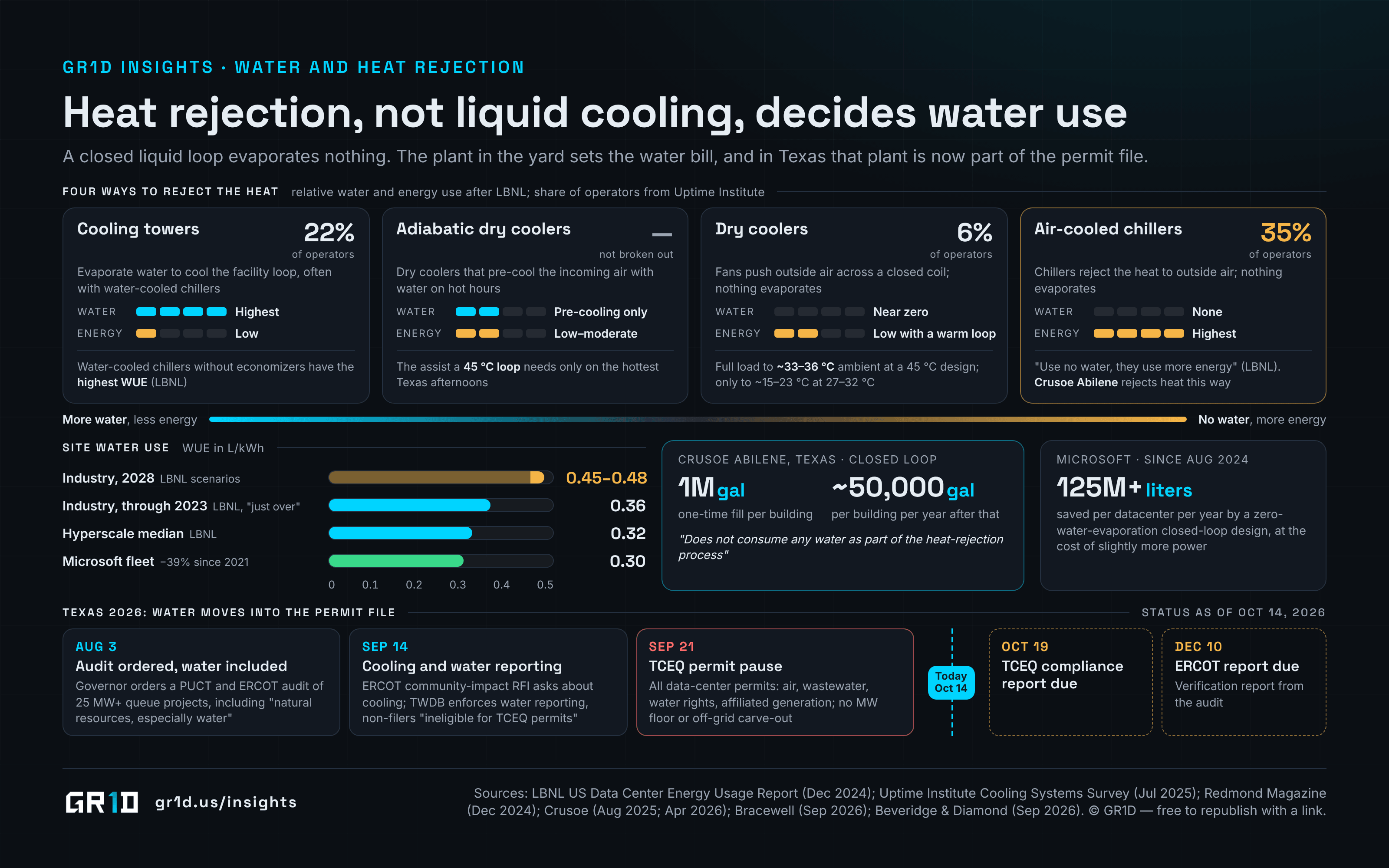 Four heat-rejection options compared on water use and energy use: evaporative cooling towers with the highest water use and 22% of operators, adiabatic dry coolers using water only for pre-cooling, closed-loop dry coolers with near-zero water and 6% of operators, and air-cooled chillers with no water but the most energy and 35% of operators; water usage effectiveness benchmarks of 0.36 L/kWh industry average rising to 0.45–0.48 by 2028, 0.32 hyperscale median and 0.30 Microsoft fleet, Microsoft's zero-evaporation design saving more than 125 million liters per datacenter a year, and a 1 million gallon one-time fill with about 50,000 gallons per building per year at Crusoe Abilene; and the Texas timeline from the August 3, 2026 audit order through the September 14 ERCOT RFI and TWDB enforcement, the September 21 TCEQ permit pause, the October 19 compliance report and the December 10 ERCOT report.