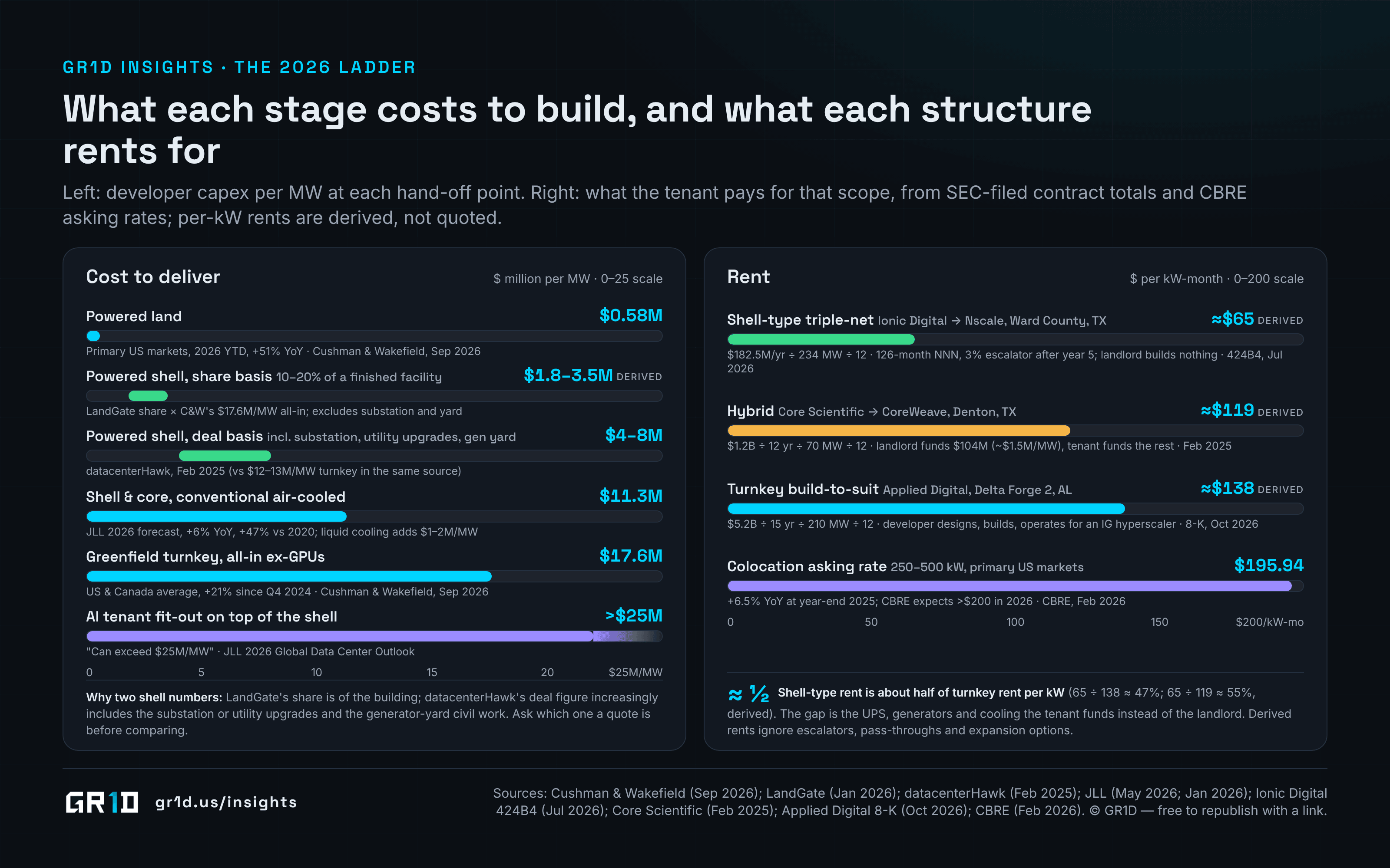 Two bar ladders: developer cost per MW by delivery stage in 2026, from $0.58M powered land, $1.8–3.5M and $4–8M for a powered shell on share and deal bases, $11.3M shell and core and $17.6M turnkey all-in to more than $25M with AI fit-out; and rent per kW-month by structure, about $65 for the Ionic–Nscale triple-net shell-type lease, $119 for the Core Scientific–CoreWeave hybrid, $138 for Applied Digital's turnkey build-to-suit and $195.94 colocation asking.