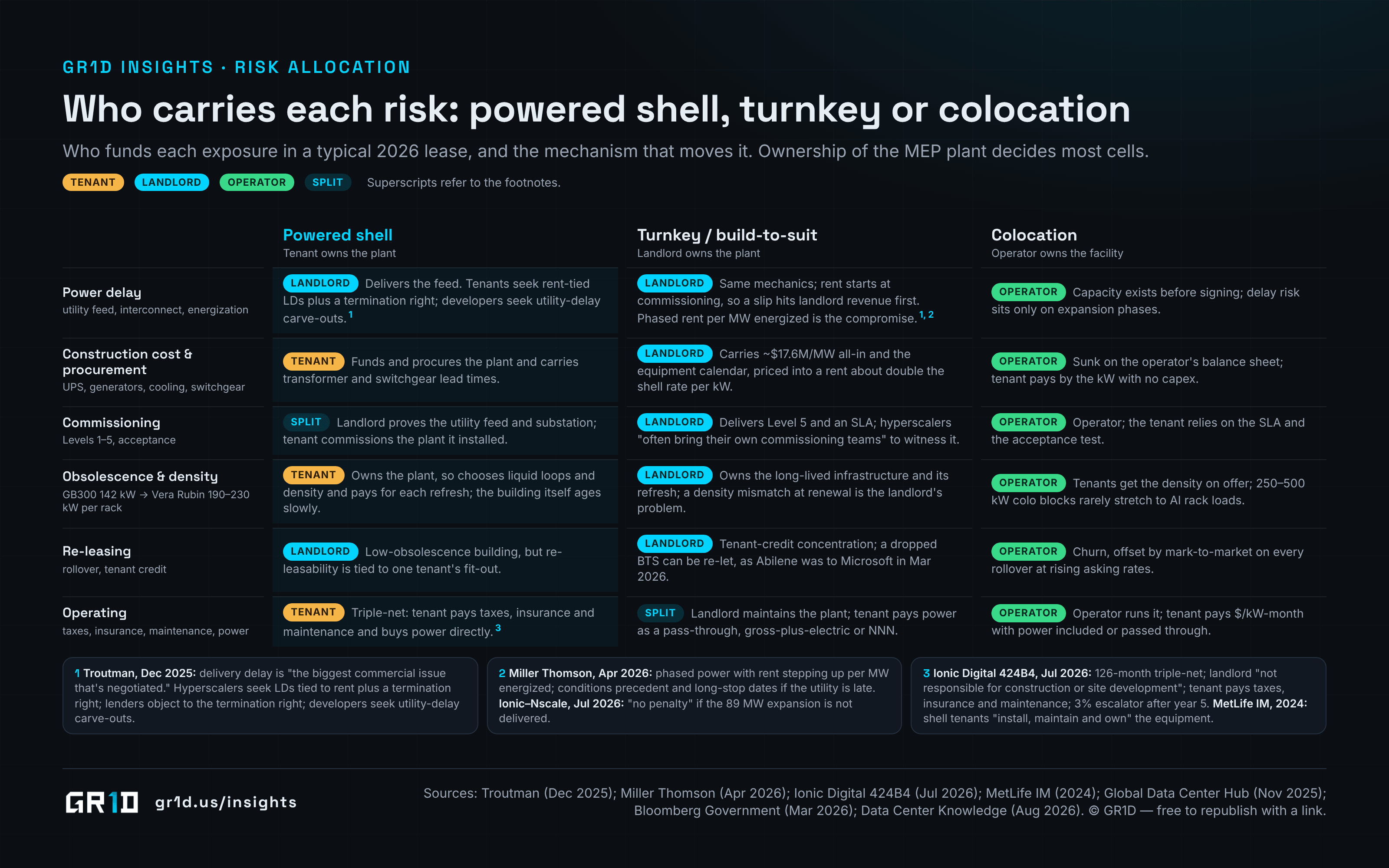 Risk allocation matrix: power delay, construction cost and procurement, commissioning, obsolescence and density, re-leasing and operating risk, each assigned to tenant, landlord, operator or split under powered shell, turnkey and colocation, with footnotes on rent-tied liquidated damages, termination rights, utility-delay carve-outs, phased power with long-stop dates and the Ionic–Nscale no-penalty expansion clause.