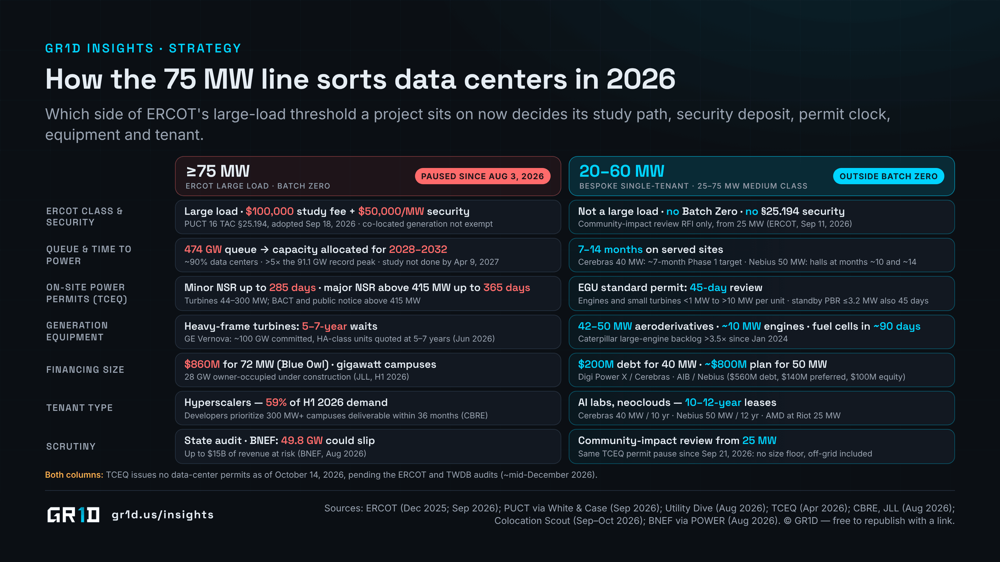 Side-by-side comparison of data centers of 75 MW and above versus 20–60 MW bespoke sites across ERCOT class and security, queue and time to power, permits, equipment, financing size, tenant type and scrutiny: large loads face Batch Zero, $50,000 per MW of security and 2028–2032 capacity allocations, while 20–60 MW sites sit outside Batch Zero, use 45-day TCEQ standard permits and have delivered halls in 7 to 14 months.