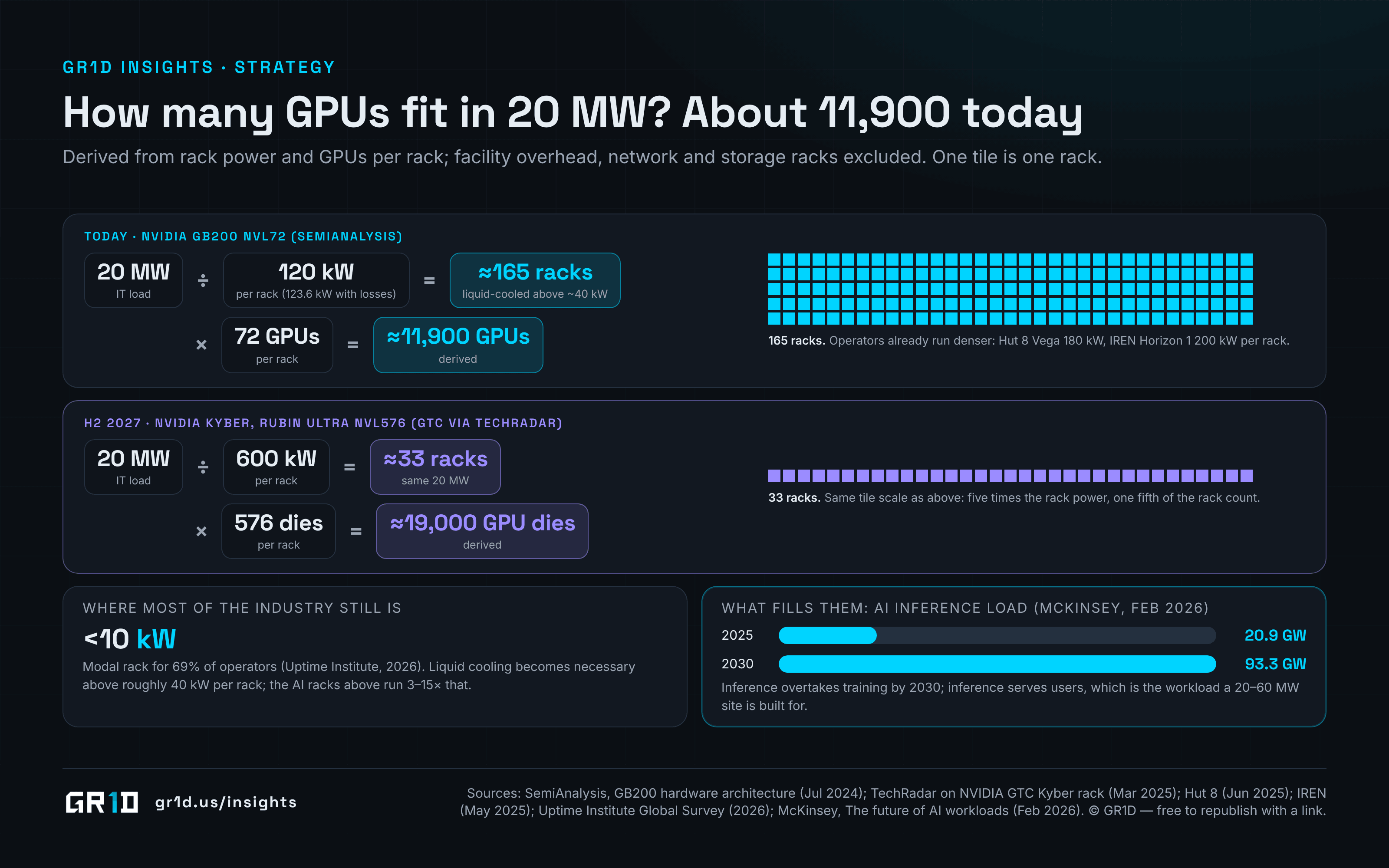 Density arithmetic for a 20 MW IT load: at 120 kW per GB200 NVL72 rack it holds about 165 racks and about 11,900 GPUs; at the 600 kW Kyber NVL576 rack planned for 2027 it holds about 33 racks and roughly 19,000 GPU dies; a small bar pair shows AI inference load growing from 20.9 GW in 2025 to 93.3 GW in 2030.