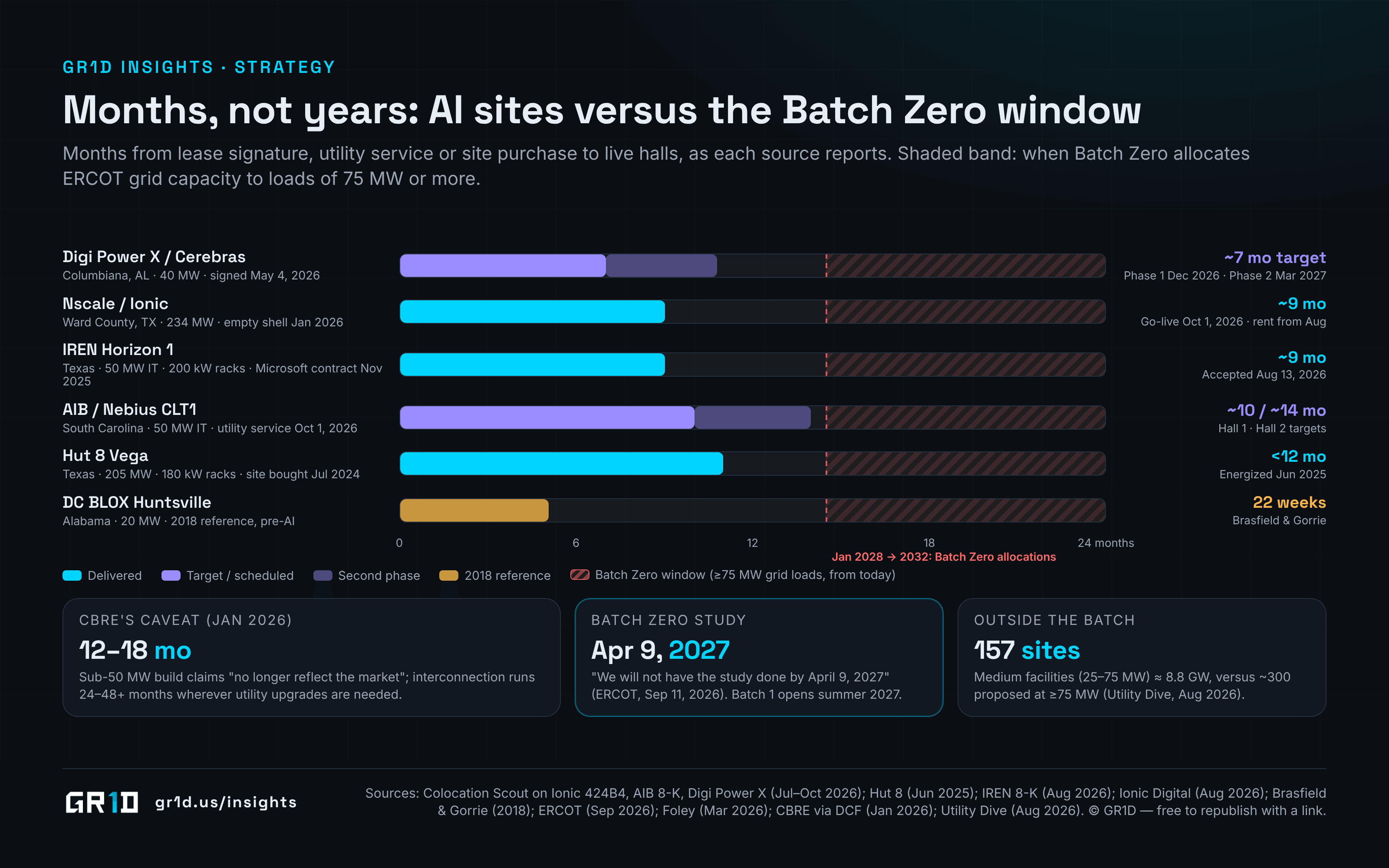 Horizontal bar chart of documented AI data center timelines in months: Digi Power X/Cerebras 40 MW about 7 months to Phase 1 (target), Nscale Ward County about 9 months from empty shell to live, IREN Horizon 1 50 MW about 9 months from contract to acceptance, AIB/Nebius 50 MW halls at months 10 and 14, Hut 8 Vega 205 MW under 12 months, DC BLOX 20 MW in 22 weeks in 2018, all finishing before the Batch Zero window that allocates ERCOT capacity for 2028 to 2032.